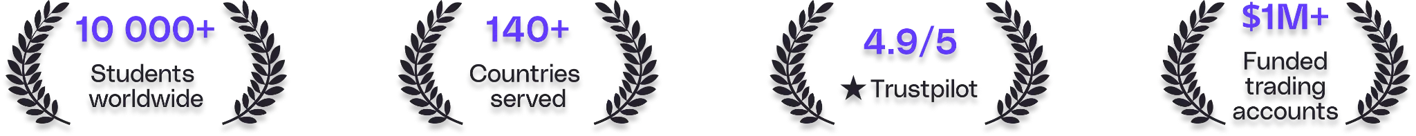 10,000+ Students worldwide · 140+ Countries served · 4.9/5 Trustpilot · $1M+ Funded trading accounts