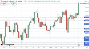 Forex prop firm strategy dashboard displaying currency pairs and trade signals