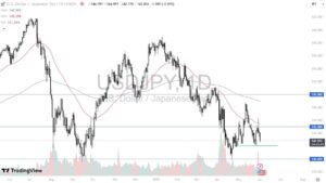 Prop trading forex chart showing USD/JPY breakout setup